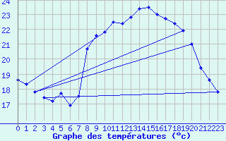 Courbe de tempratures pour Solenzara - Base arienne (2B)
