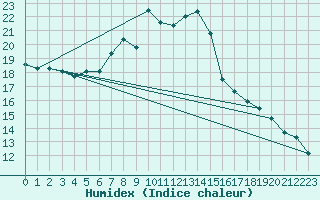 Courbe de l'humidex pour Crnomelj