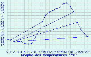 Courbe de tempratures pour Hohrod (68)