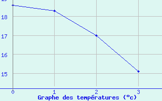 Courbe de tempratures pour Glenwood