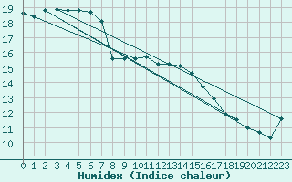 Courbe de l'humidex pour Mumbles