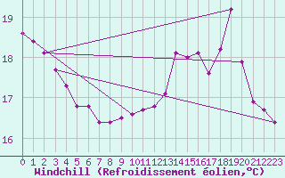 Courbe du refroidissement olien pour Brigueuil (16)