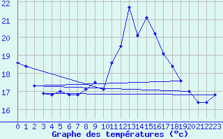 Courbe de tempratures pour Napf (Sw)