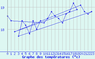 Courbe de tempratures pour Gruissan (11)