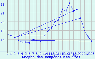 Courbe de tempratures pour Dole-Tavaux (39)