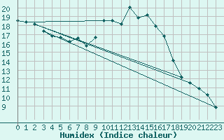 Courbe de l'humidex pour Napf (Sw)