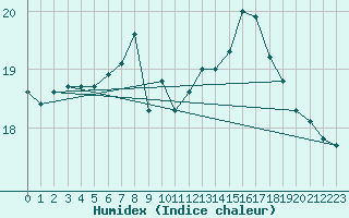 Courbe de l'humidex pour Baztan, Irurita