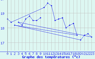 Courbe de tempratures pour Vilsandi