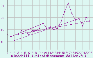 Courbe du refroidissement olien pour Le Talut - Belle-Ile (56)