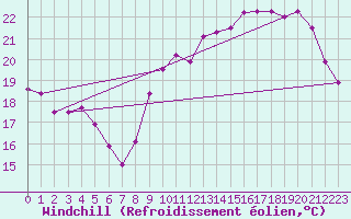 Courbe du refroidissement olien pour Biarritz (64)