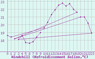 Courbe du refroidissement olien pour Vevey