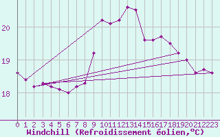 Courbe du refroidissement olien pour San Vicente de la Barquera