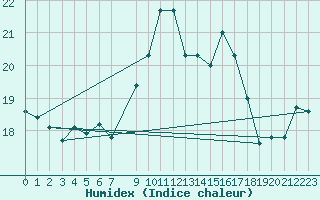 Courbe de l'humidex pour Lekeitio