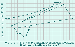 Courbe de l'humidex pour Hyres (83)