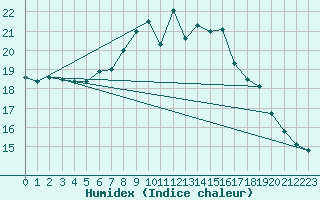 Courbe de l'humidex pour London / Heathrow (UK)