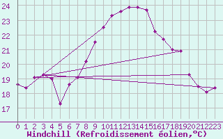 Courbe du refroidissement olien pour Gsgen