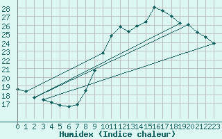 Courbe de l'humidex pour Lige Bierset (Be)