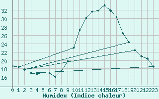 Courbe de l'humidex pour Plasencia