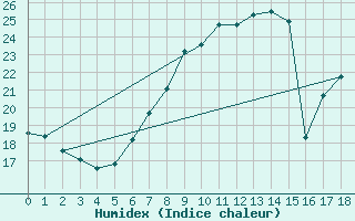 Courbe de l'humidex pour Grossenkneten