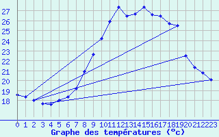 Courbe de tempratures pour Offenbach Wetterpar