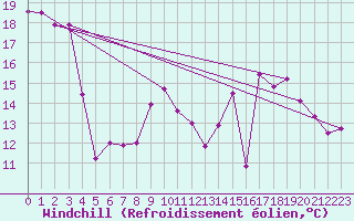 Courbe du refroidissement olien pour Berson (33)