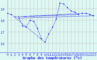 Courbe de tempratures pour Ste (34)