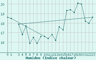 Courbe de l'humidex pour Le Touquet (62)