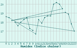 Courbe de l'humidex pour Guret Grancher (23)