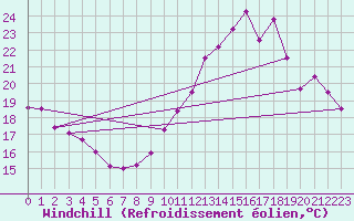 Courbe du refroidissement olien pour Cap Cpet (83)