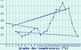 Courbe de tempratures pour Langres (52) 