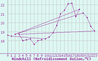 Courbe du refroidissement olien pour Dax (40)