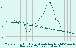 Courbe de l'humidex pour Ile de Groix (56)