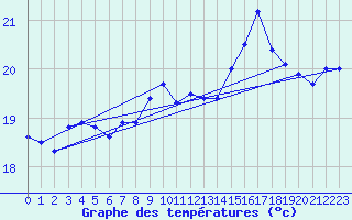 Courbe de tempratures pour Le Talut - Belle-Ile (56)