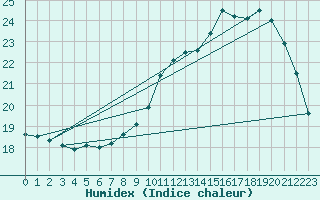 Courbe de l'humidex pour Guret (23)