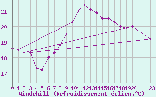 Courbe du refroidissement olien pour Lisbonne (Po)