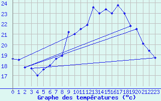 Courbe de tempratures pour Neuchatel (Sw)