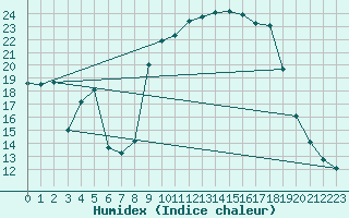 Courbe de l'humidex pour Calvi (2B)