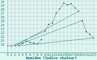 Courbe de l'humidex pour Lanvoc (29)