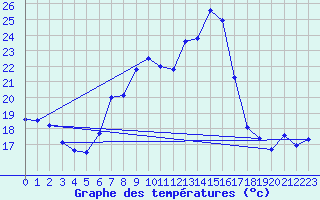 Courbe de tempratures pour Emmendingen-Mundinge