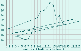 Courbe de l'humidex pour Grandfresnoy (60)