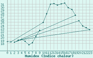 Courbe de l'humidex pour Cherbourg (50)