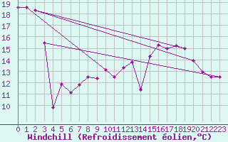 Courbe du refroidissement olien pour Cap Ferret (33)