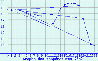 Courbe de tempratures pour Angliers (17)