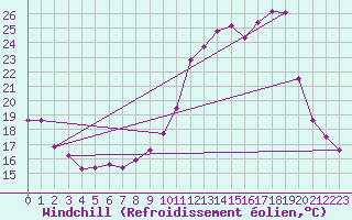 Courbe du refroidissement olien pour Saint-Laurent-du-Pont (38)