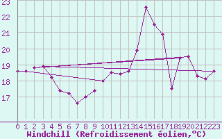 Courbe du refroidissement olien pour Chambry / Aix-Les-Bains (73)