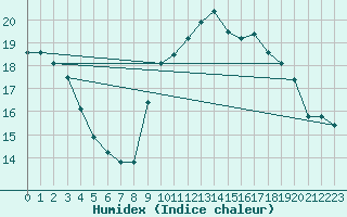 Courbe de l'humidex pour Munte (Be)