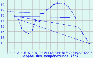 Courbe de tempratures pour Nideggen-Schmidt