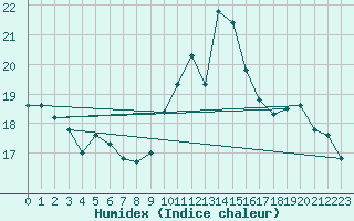 Courbe de l'humidex pour Toulon (83)