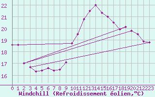 Courbe du refroidissement olien pour Biarritz (64)
