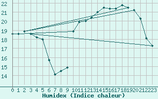 Courbe de l'humidex pour Munte (Be)